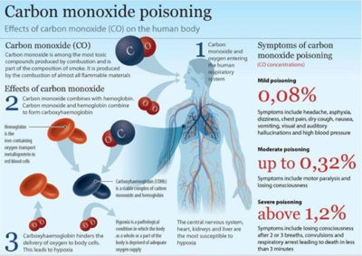 long term carbon monoxide poisoning symptoms